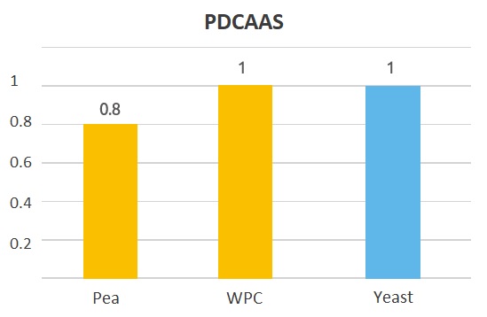 PDCAAS chart for pea vs whey vs yeast protein powders