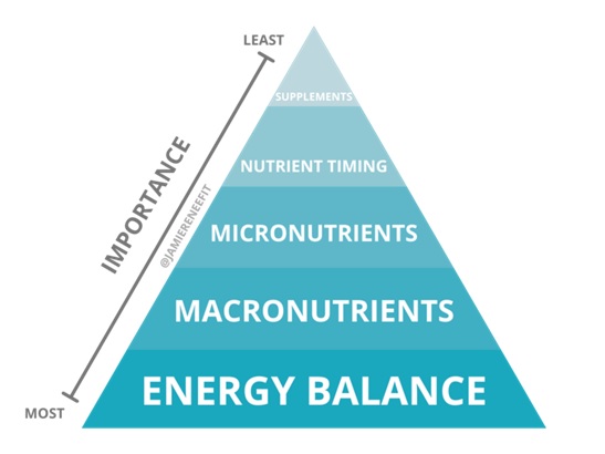 time triangle least vs most important