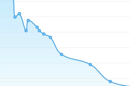 line graph showing decline over time stock image